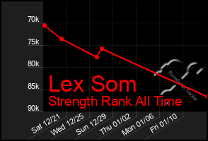 Total Graph of Lex Som