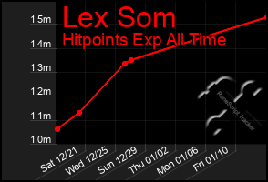 Total Graph of Lex Som