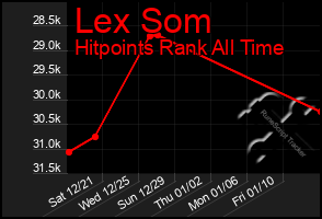 Total Graph of Lex Som