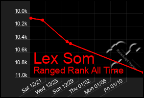 Total Graph of Lex Som