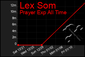 Total Graph of Lex Som