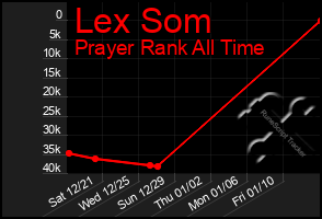 Total Graph of Lex Som