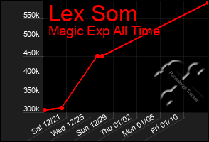 Total Graph of Lex Som