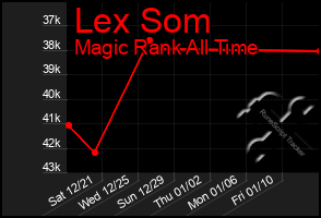 Total Graph of Lex Som