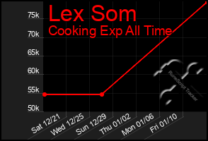 Total Graph of Lex Som