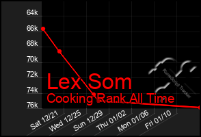 Total Graph of Lex Som