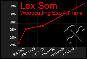 Total Graph of Lex Som