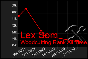 Total Graph of Lex Som