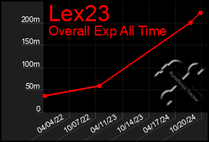 Total Graph of Lex23