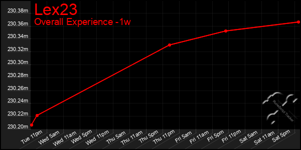 1 Week Graph of Lex23