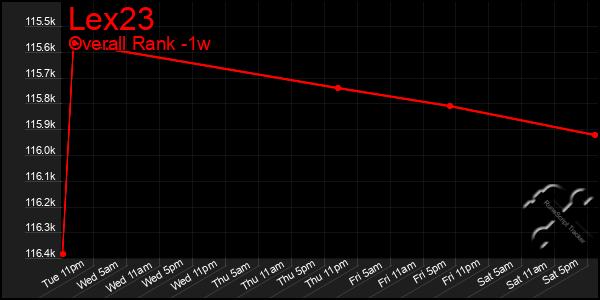 1 Week Graph of Lex23