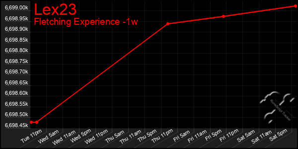 Last 7 Days Graph of Lex23