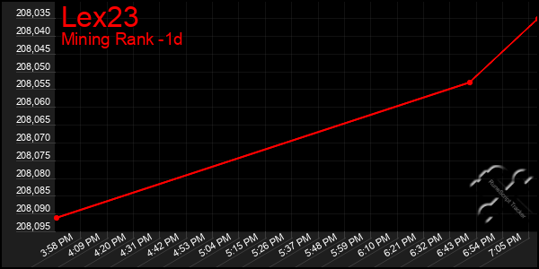 Last 24 Hours Graph of Lex23