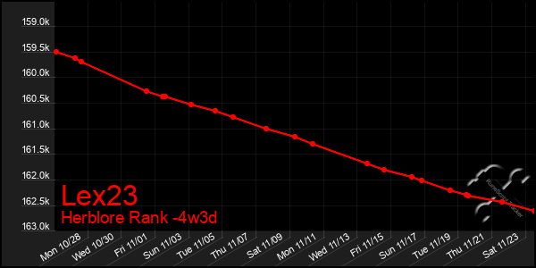 Last 31 Days Graph of Lex23