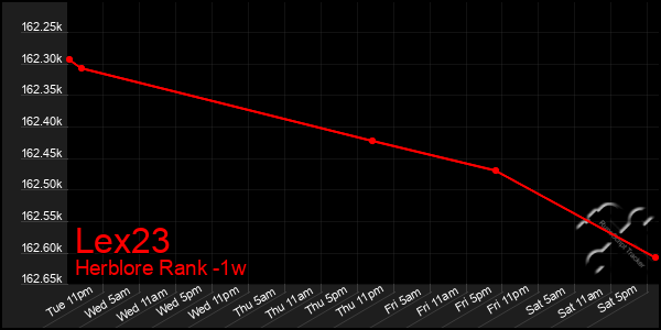 Last 7 Days Graph of Lex23