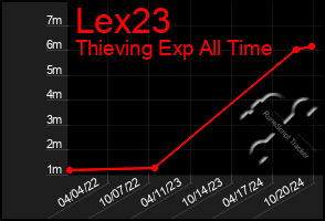 Total Graph of Lex23