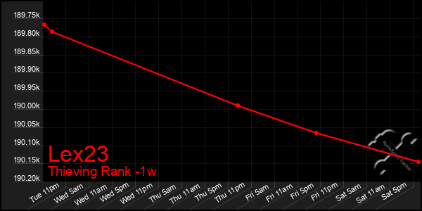 Last 7 Days Graph of Lex23