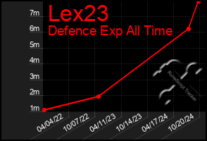 Total Graph of Lex23