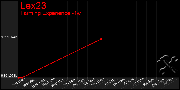 Last 7 Days Graph of Lex23