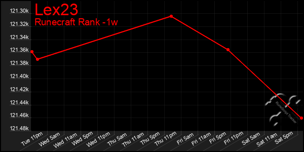 Last 7 Days Graph of Lex23