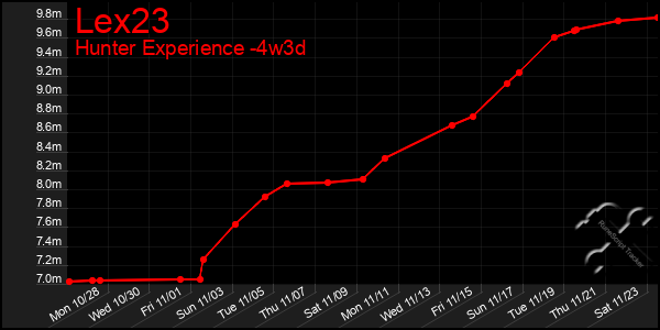 Last 31 Days Graph of Lex23