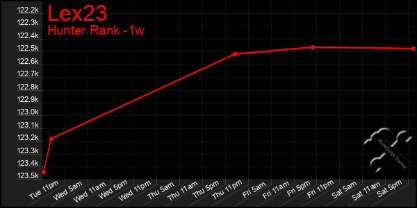 Last 7 Days Graph of Lex23