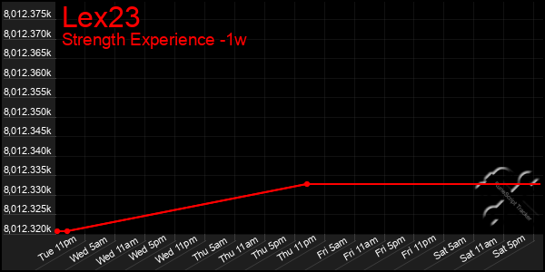 Last 7 Days Graph of Lex23