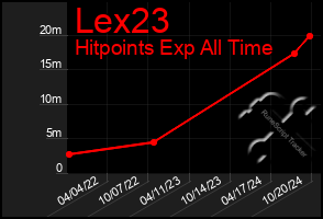 Total Graph of Lex23