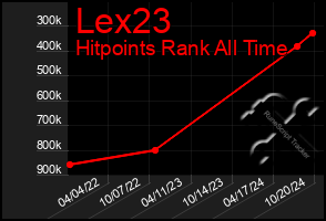 Total Graph of Lex23