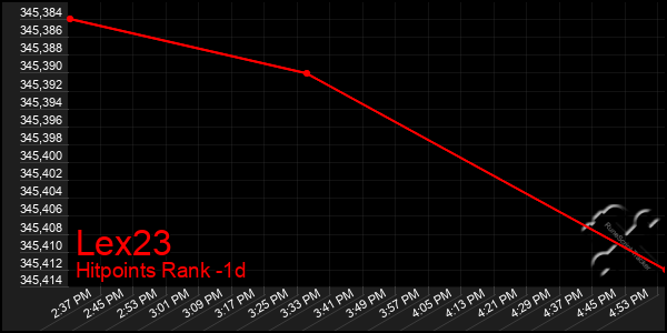 Last 24 Hours Graph of Lex23