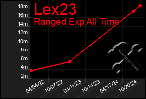 Total Graph of Lex23