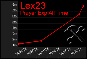 Total Graph of Lex23