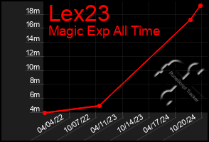 Total Graph of Lex23