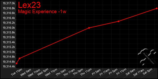 Last 7 Days Graph of Lex23