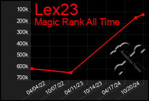 Total Graph of Lex23