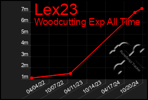 Total Graph of Lex23