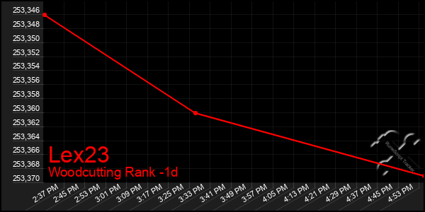 Last 24 Hours Graph of Lex23