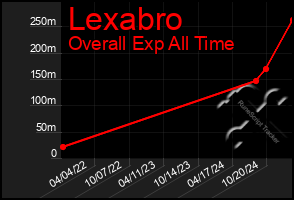 Total Graph of Lexabro