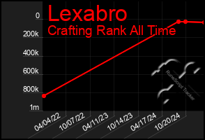 Total Graph of Lexabro