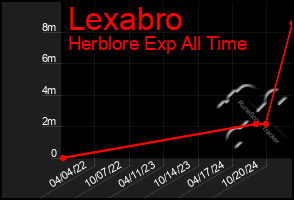 Total Graph of Lexabro