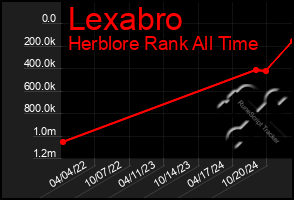 Total Graph of Lexabro