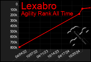Total Graph of Lexabro