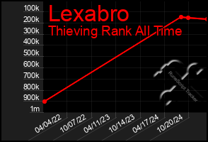 Total Graph of Lexabro