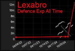 Total Graph of Lexabro