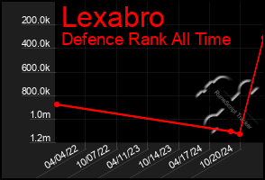 Total Graph of Lexabro
