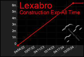 Total Graph of Lexabro