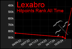 Total Graph of Lexabro