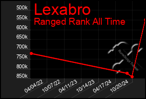 Total Graph of Lexabro