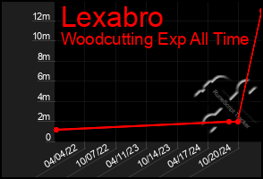 Total Graph of Lexabro