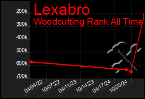 Total Graph of Lexabro